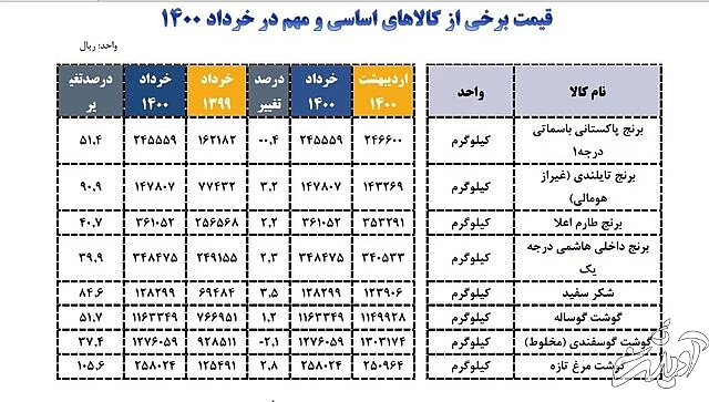 وضعیت قیمت برنج، گوشت و شکر در خرداد/ بیشترین افزایش قیمت مربوط به مرغ بود